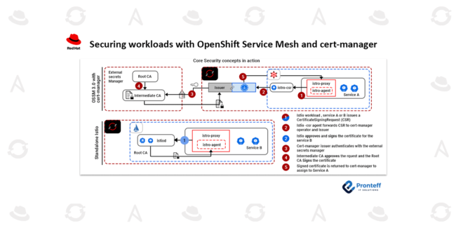 https://pronteff.com/wp-content/uploads/2025/04/Securing-workloads-with-OpenShift-Service-Mesh-and-cert-manager-1.png