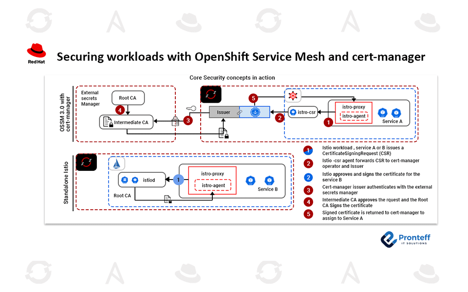 Securing-workloads-with-OpenShift-Service-Mesh-and-cert-manager https://pronteff.com/wp-content/uploads/2025/04/Securing-workloads-with-OpenShift-Service-Mesh-and-cert-manager-1.png