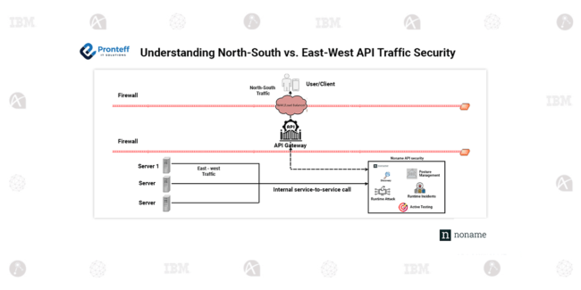 Understanding North-South vs. East-West API Traffic Security