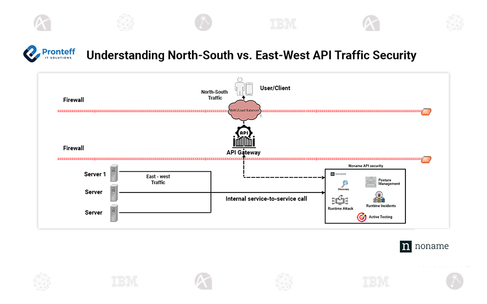 Understanding-North-South-vs.-East-West-API-Traffic-Security Understanding North-South vs. East-West API Traffic Security