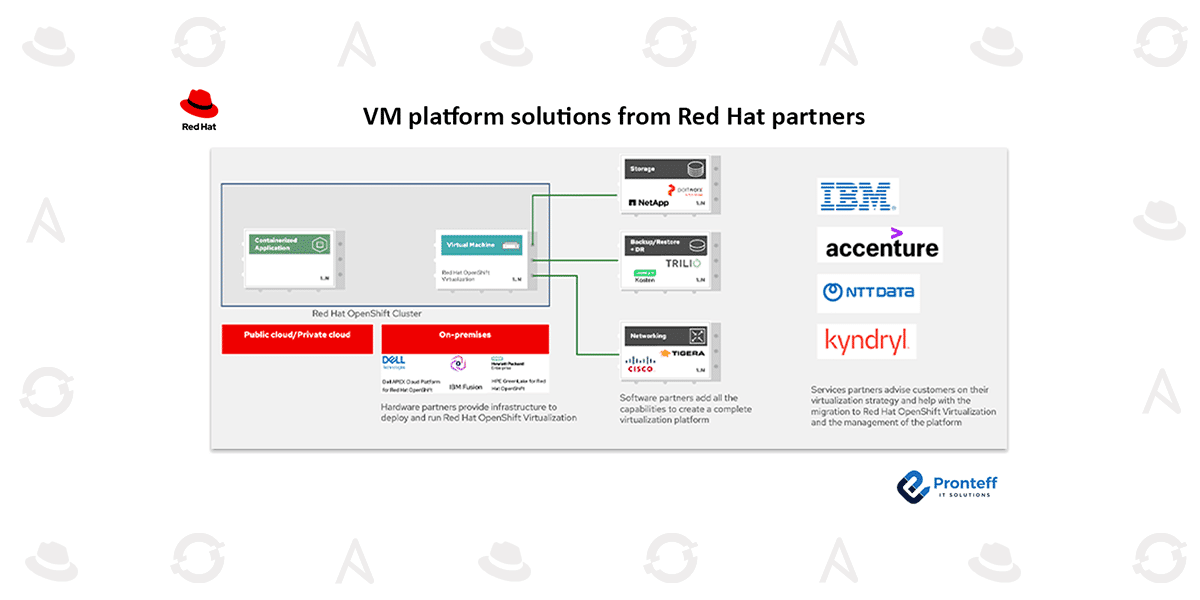VM platform solutions from Red Hat partners