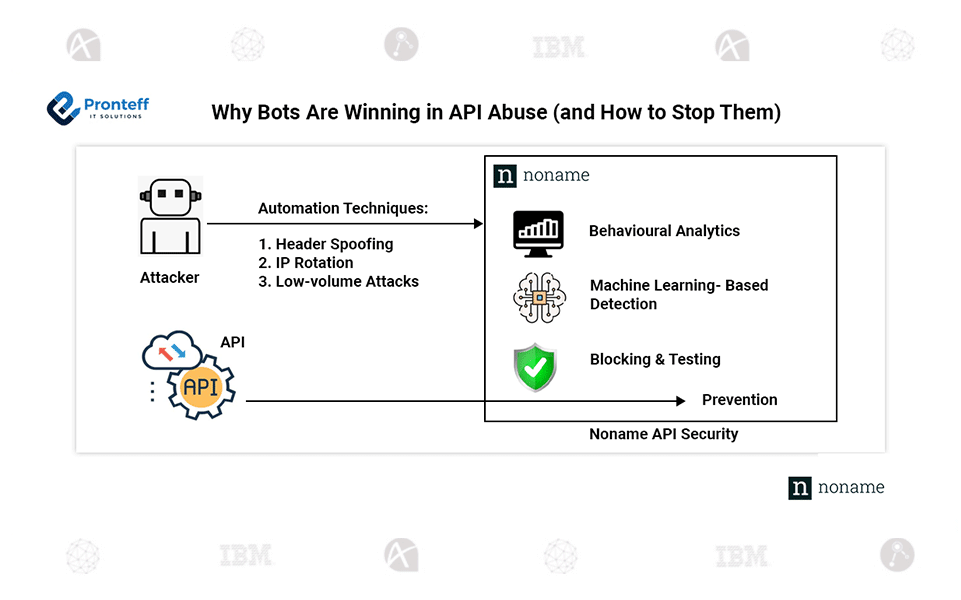 Why-Bots-Are-Winning-in-API-Abuse-(and-How-to-Stop-Them) Why Bots Are Winning in API Abuse (and How to Stop Them)