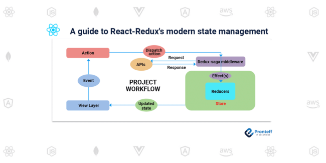 A guide to React-Redux's modern state management