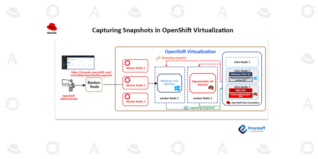 Capturing Snapshots in OpenShift Virtualization