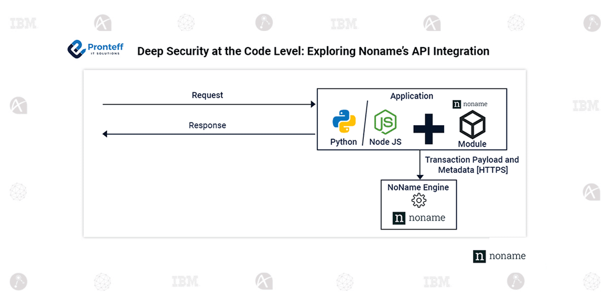 Deep Security at the Code Level: Exploring Noname’s API Integration.