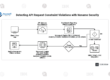 Detecting API Request Constraint Violations with Noname Security