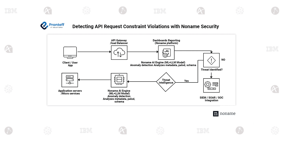 Detecting API Request Constraint Violations with Noname Security