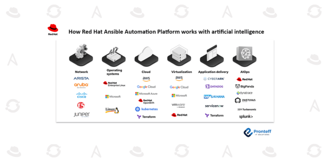 How Red Hat AnsibleAutomation Platform works with artificial intelligence
