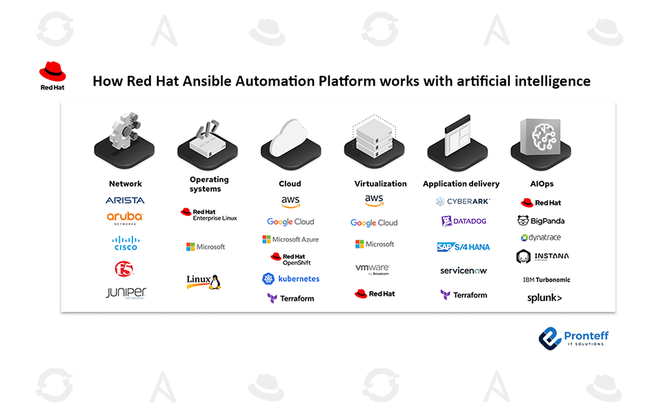 How-Red-Hat-Ansible-Automation-Platform-works-with-artificial-intelligence How Red Hat AnsibleAutomation Platform works with artificial intelligence