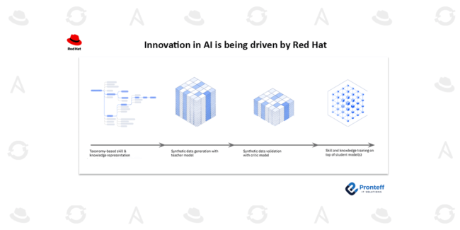 Innovation in AI is being driven by Red Hat
