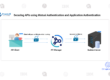 Securing APIs using Mutual Authentication and Application Authentication
