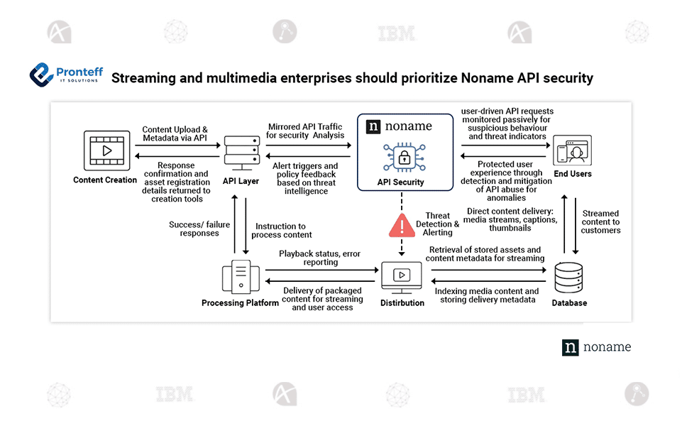 Streaming-and-multimedia-enterprises-should-prioritize-Noname-API-security Streaming and multimedia enterprises should prioritize Noname API Security