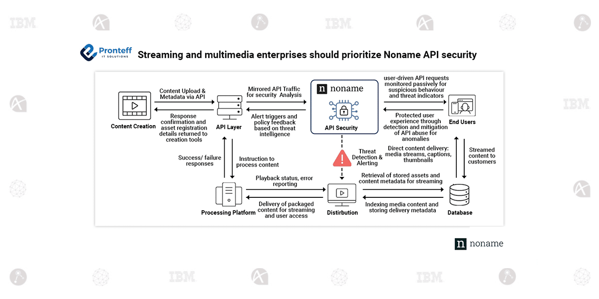 Streaming and multimedia enterprises should prioritize Noname API Security