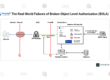 The Real-World Failures of Broken Object Level Authorization (BOLA)