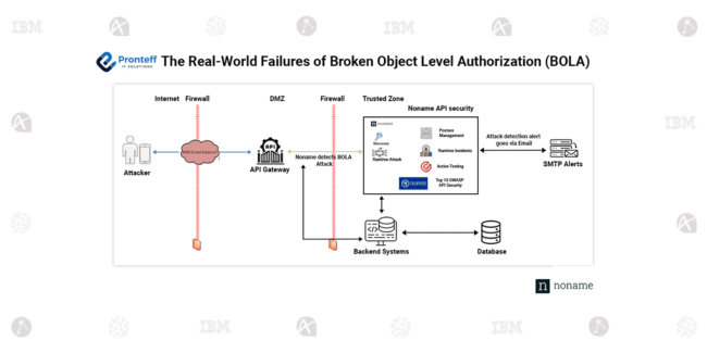 The Real-World Failures of Broken Object Level Authorization (BOLA)