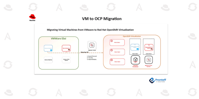 VM to OCP Migration