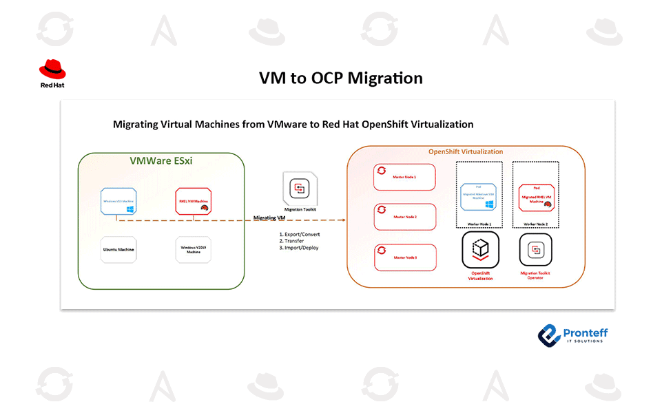 VM-to-OCP-Migration VM to OCP Migration