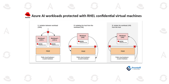 Azure AI workloads protected with RHEL confidential virtual machines