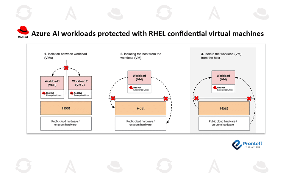 Azure-AI-workloads-protected-with-RHEL-confidential-virtual-machines Azure AI workloads protected with RHEL confidential virtual machines