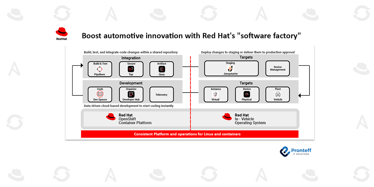 Boost automotive innovation with Red Hat's "software factory"