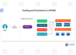 Caching and Persistence in APIGEE