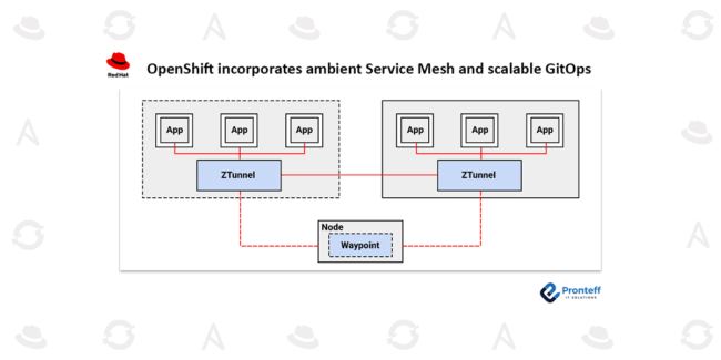 OpenShift incorporates an ambient Service Mesh and scalable GitOps.