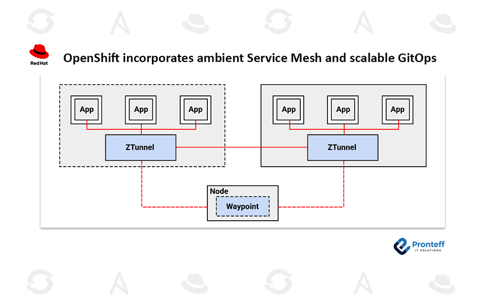 OpenShift-incorporates-ambient-Service-Mesh-and-scalable-GitOps OpenShift incorporates an ambient Service Mesh and scalable GitOps.