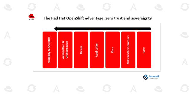 The Red Hat OpenShift advantage: zero trust and sovereignty