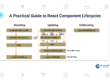 A Practical Guide to React Component Lifecycles