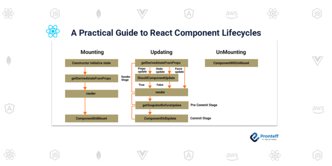 A Practical Guide to React Component Lifecycles