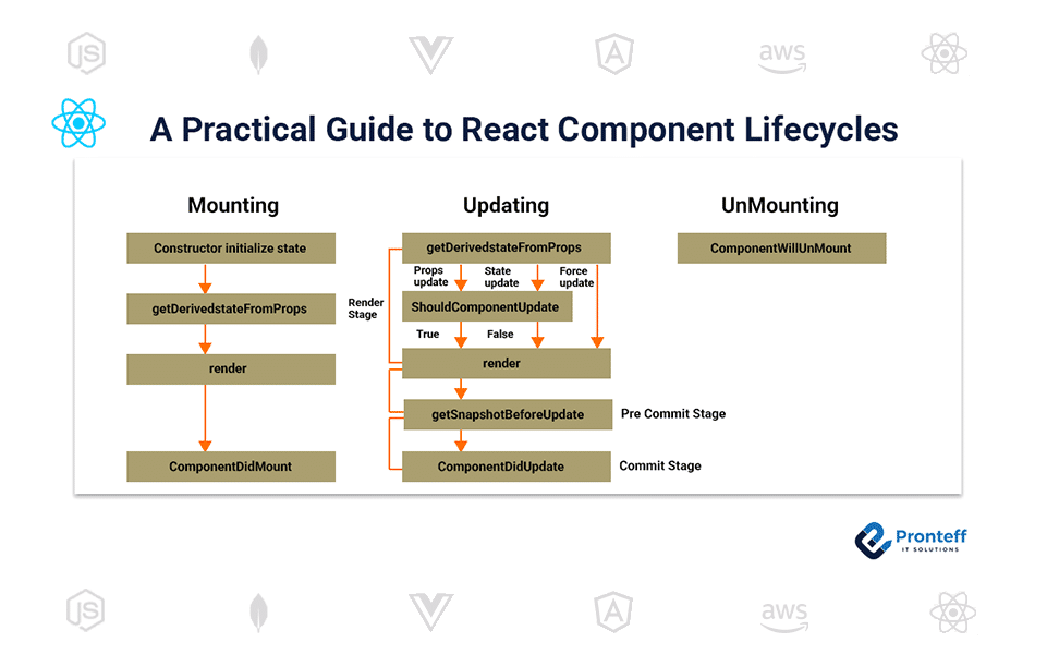 A-Practical-Guide-to-React-Component-Lifecycles A Practical Guide to React Component Lifecycles
