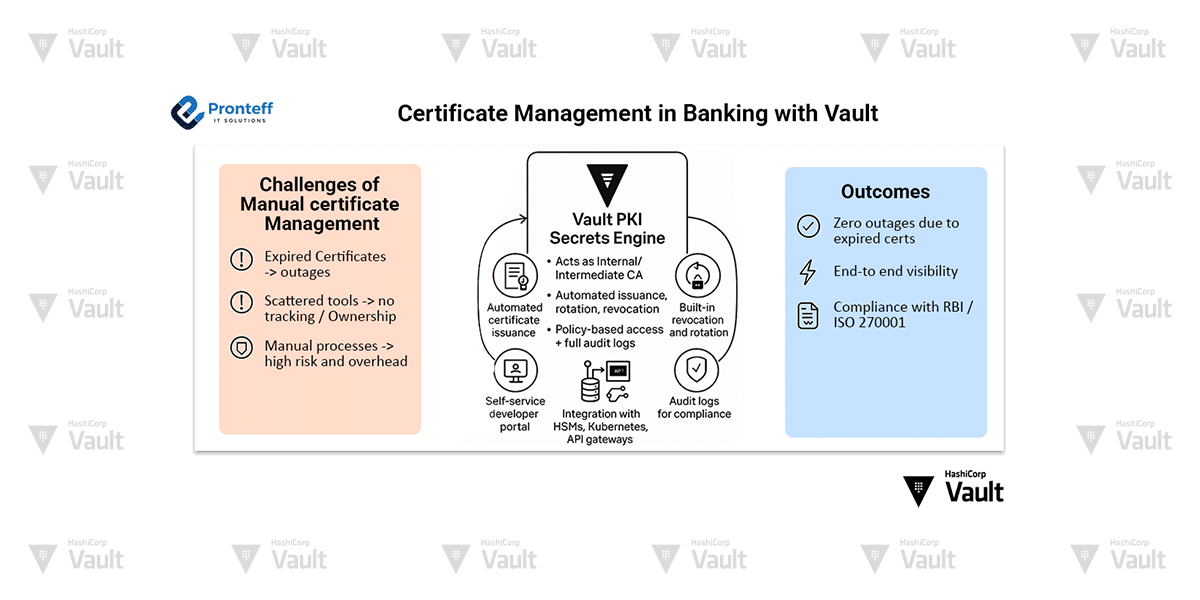 Certificate Management in Banking with Vault