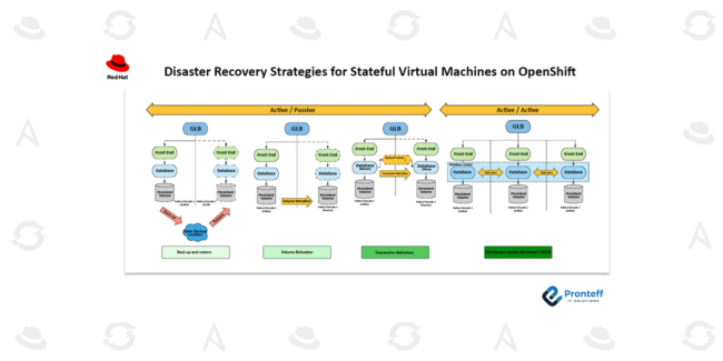 Disaster Recovery Strategies for Stateful Virtual Machines on OpenShift