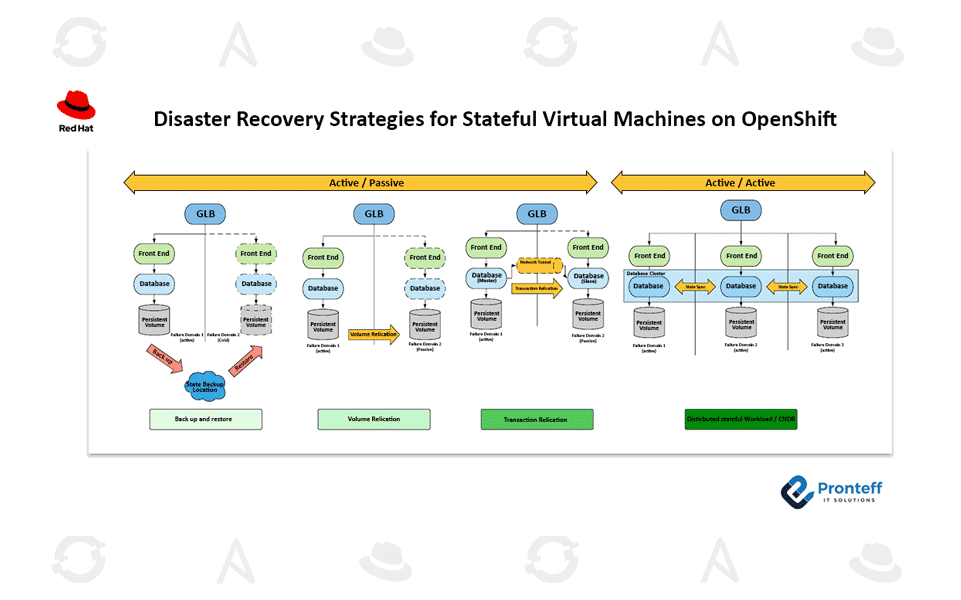 Disaster-Recovery-Strategies-for-Stateful-Virtual-Machines-on-OpenShift Disaster Recovery Strategies for Stateful Virtual Machines on OpenShift