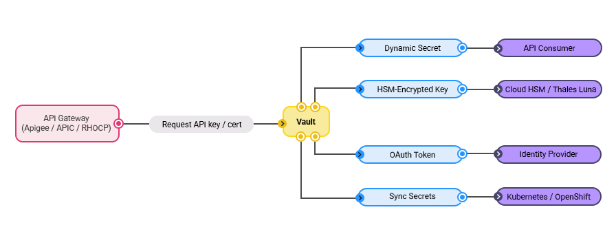 Vault architecture