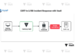 CERT-In & RBI Incident Response with Vault