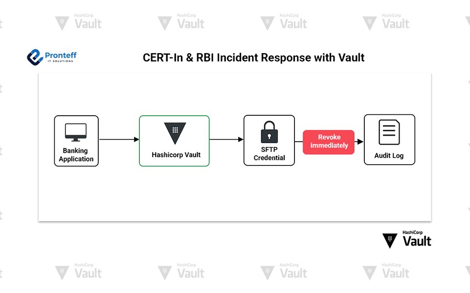 CERT-In-&-RBI-Incident-Response-with-Vault CERT-In & RBI Incident Response with Vault