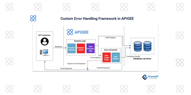 Custom Error Handling Framework in APIGEE