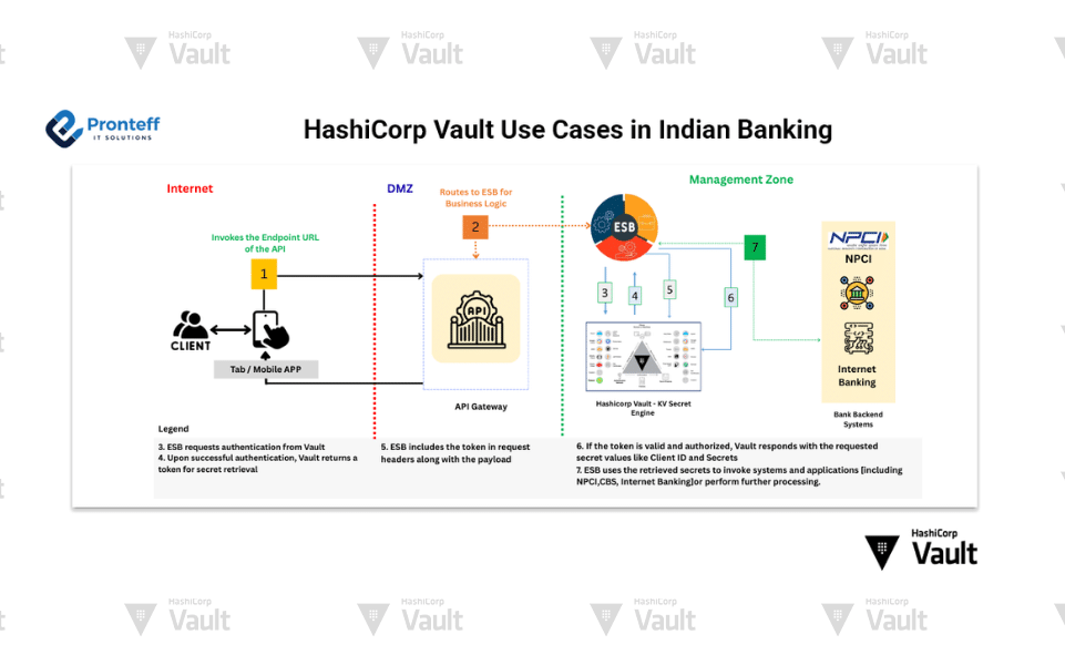 HashiCorp Vault Use Cases in Indian Banking HashiCorp Vault Use Cases in Indian Banking