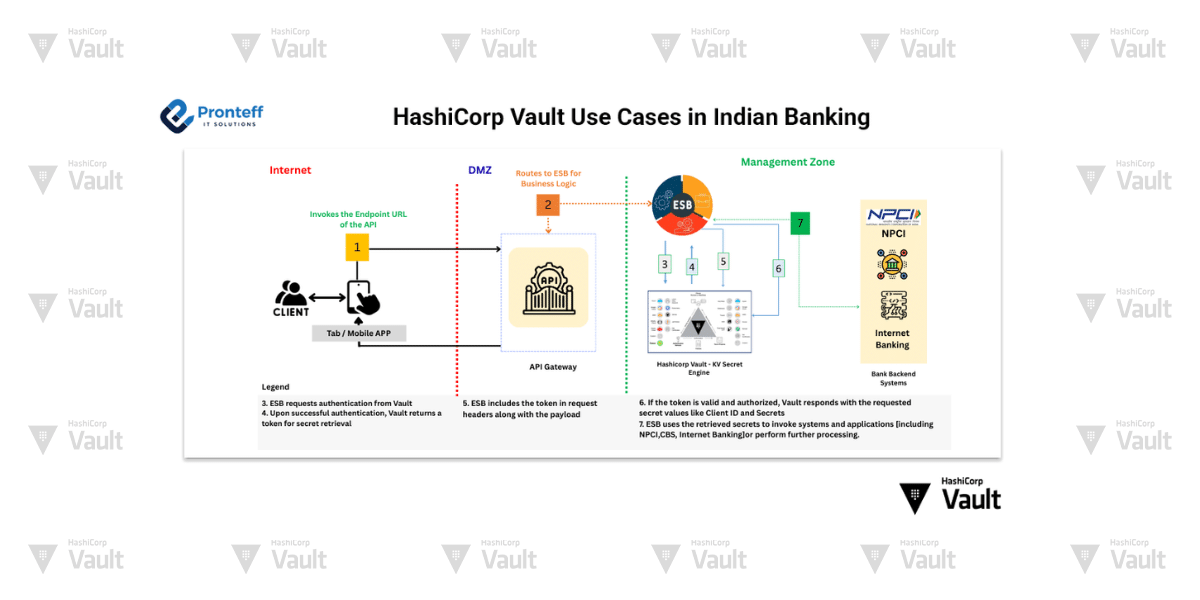 HashiCorp Vault Use Cases in Indian Banking