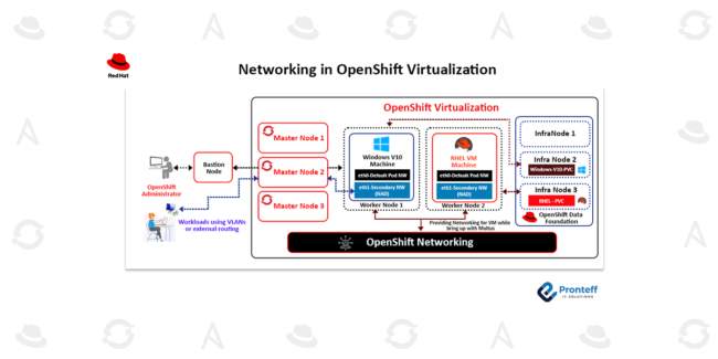 Networking in OpenShift Virtualization