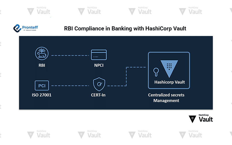 RBI-Compliance-in-Banking-with-HashiCorp-Vault