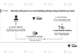 Secrets lifecycle in a core banking setup using hashicorp vault