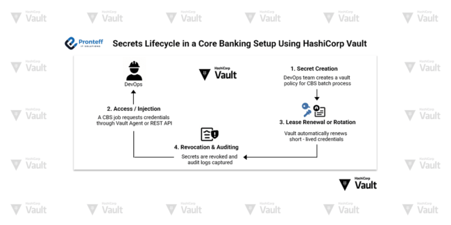 Secrets lifecycle in a core banking setup using hashicorp vault