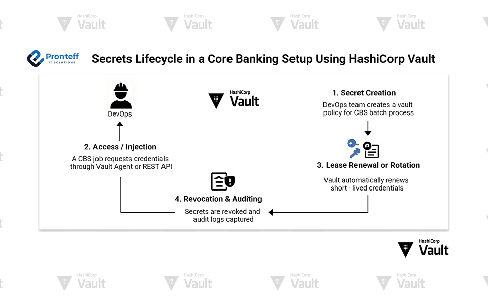 Secrets-Lifecycle-in-a-Core-Banking-Setup-Using-HashiCorp-Vault Secrets lifecycle in a core banking setup using hashicorp vault