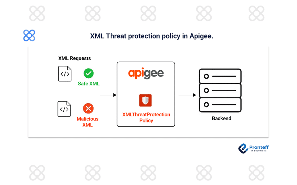 XML-Threat-protection-policy-in-Apigee. XML Threat protection policy in Apigee.
