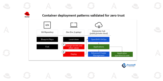 Container deployment patterns validated for zero trust