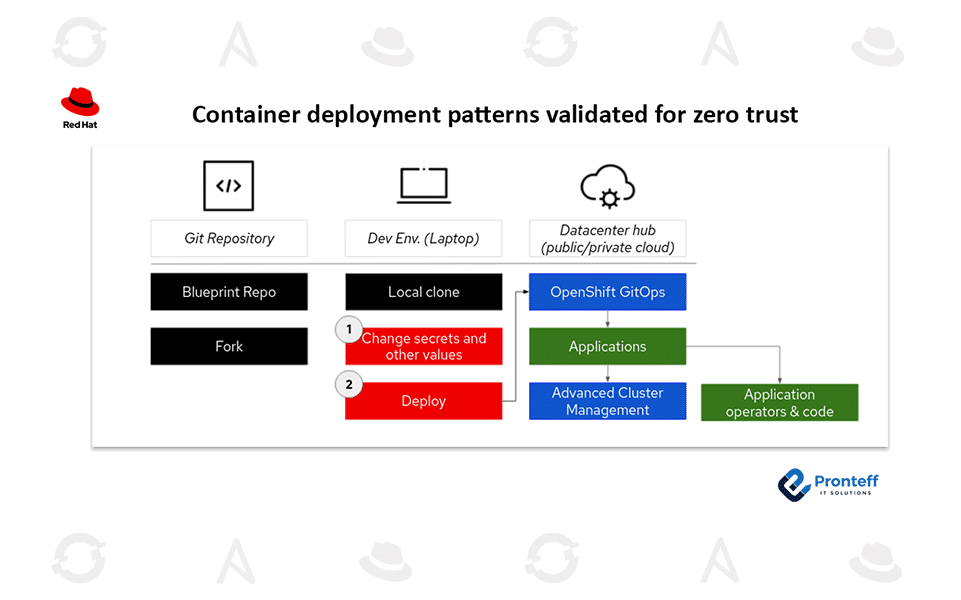 Container-deployment-patterns-validated-for-zero-trust Container deployment patterns validated for zero trust