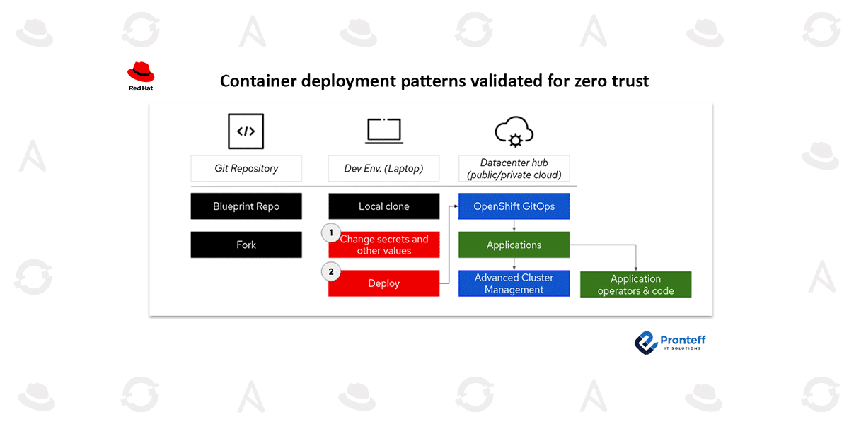 Container-deployment-patterns-validated-for-zero-trust Container deployment patterns validated for zero trust