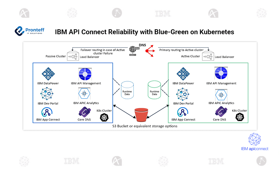 IBM-API-Connect-Reliability-with-Blue-Green-on-Kubernetes IBM API Connect Reliability with Blue-Green on Kubernetes